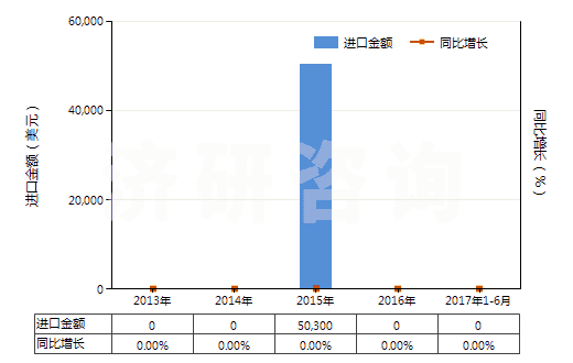 2013-2017年6月中國飼料級的正磷酸氫鈣(磷酸二鈣)(HS28352510)進口總額及增速統(tǒng)計
